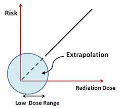 Linear No-Threshold Model for radiation exposure at low doses