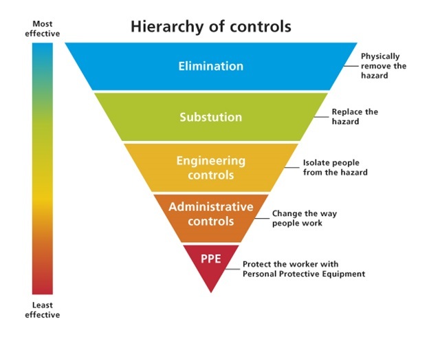 Hierarchy of Control Hierarchy of Control
