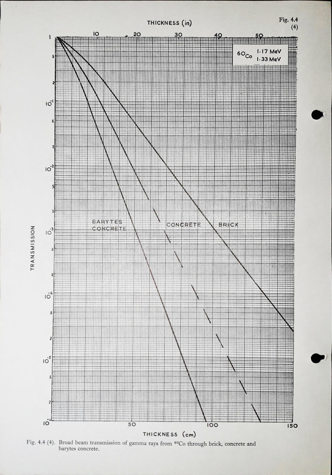 Broad beam transmission of gamma rays from Co-60 through water, concrete and barytes Fig 4.4 (4)