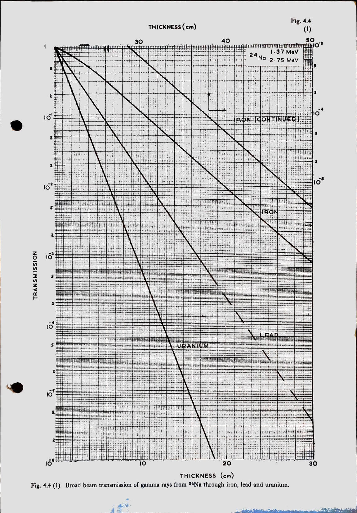 Broad beam transmission of gamma rays from Na-24 through iron, lead and uranium Fig 4.1 (1)