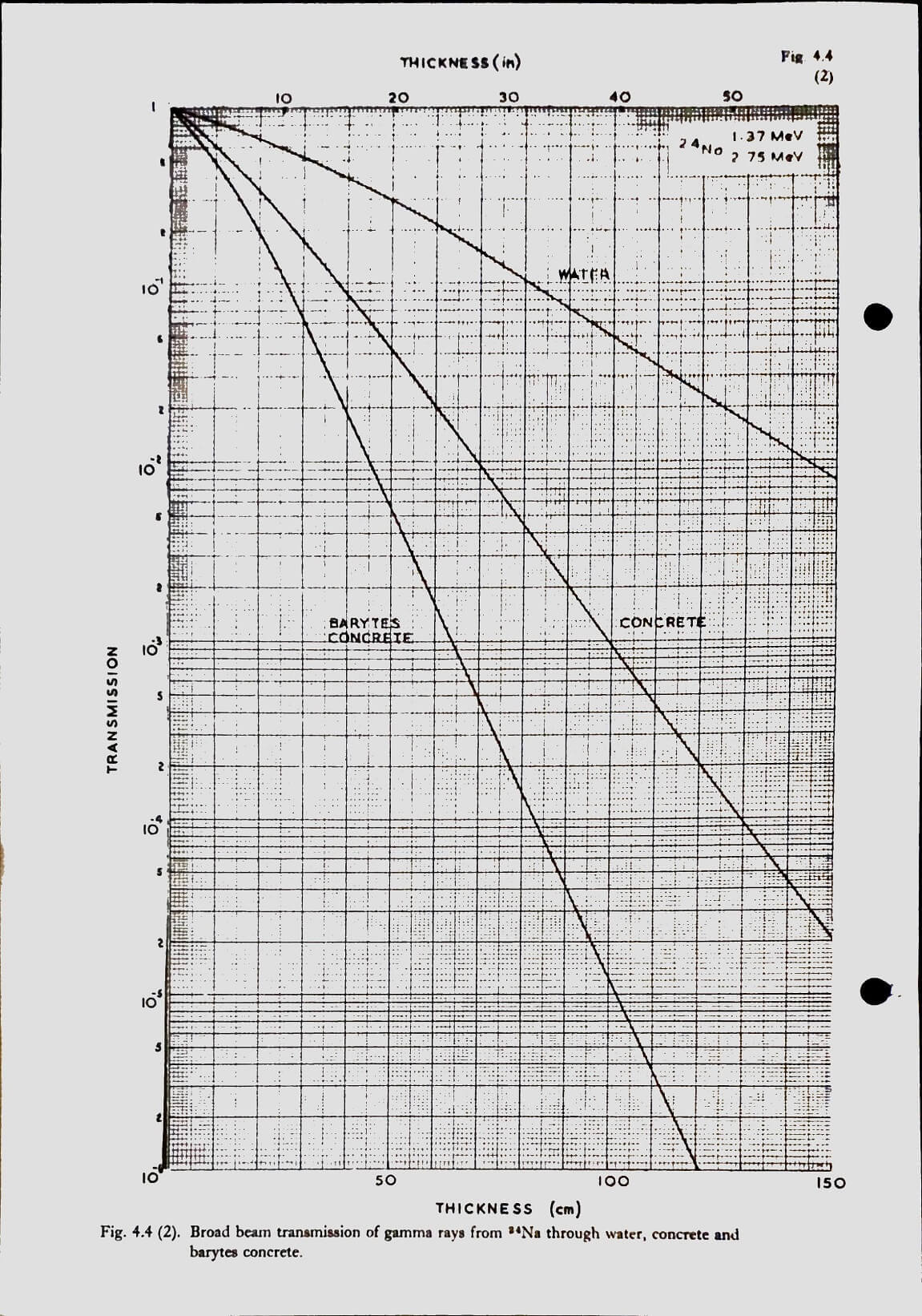 Broad beam transmission of gamma rays from Na-24 through water, concrete and barytes Fig 4.4 (2)