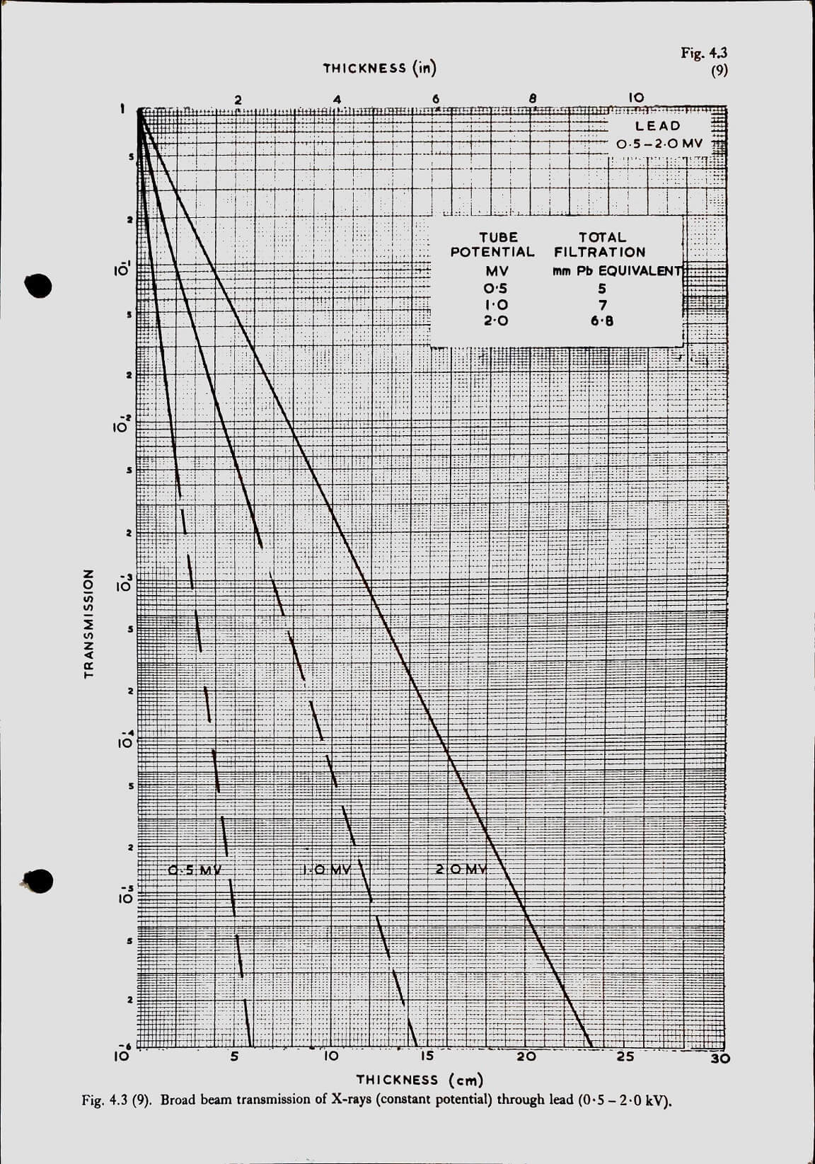 Broad beam transmission of x-rays (constant potential) through lead (0.5-2.0 MV) Fig 4.3 (9)