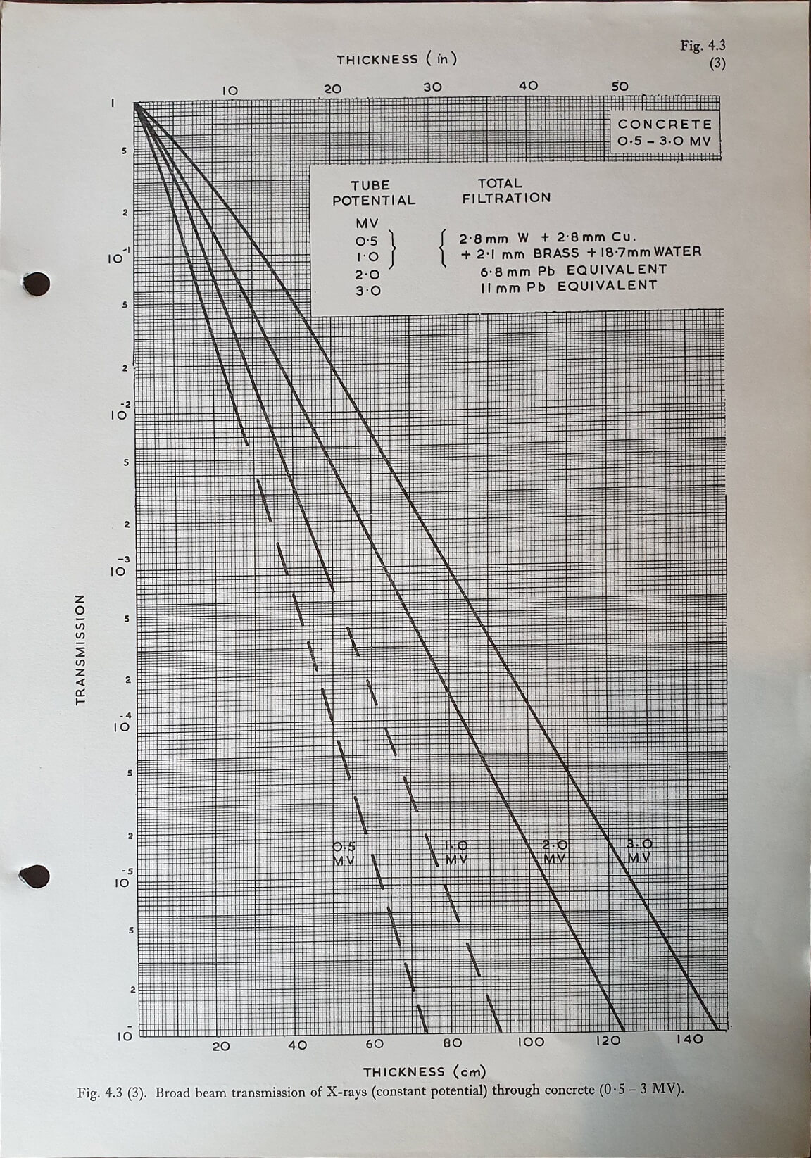 Broadbeam X-ray (constant potential) Transmission through Concrete (0.5-3 MV) Fig 4.3(3)