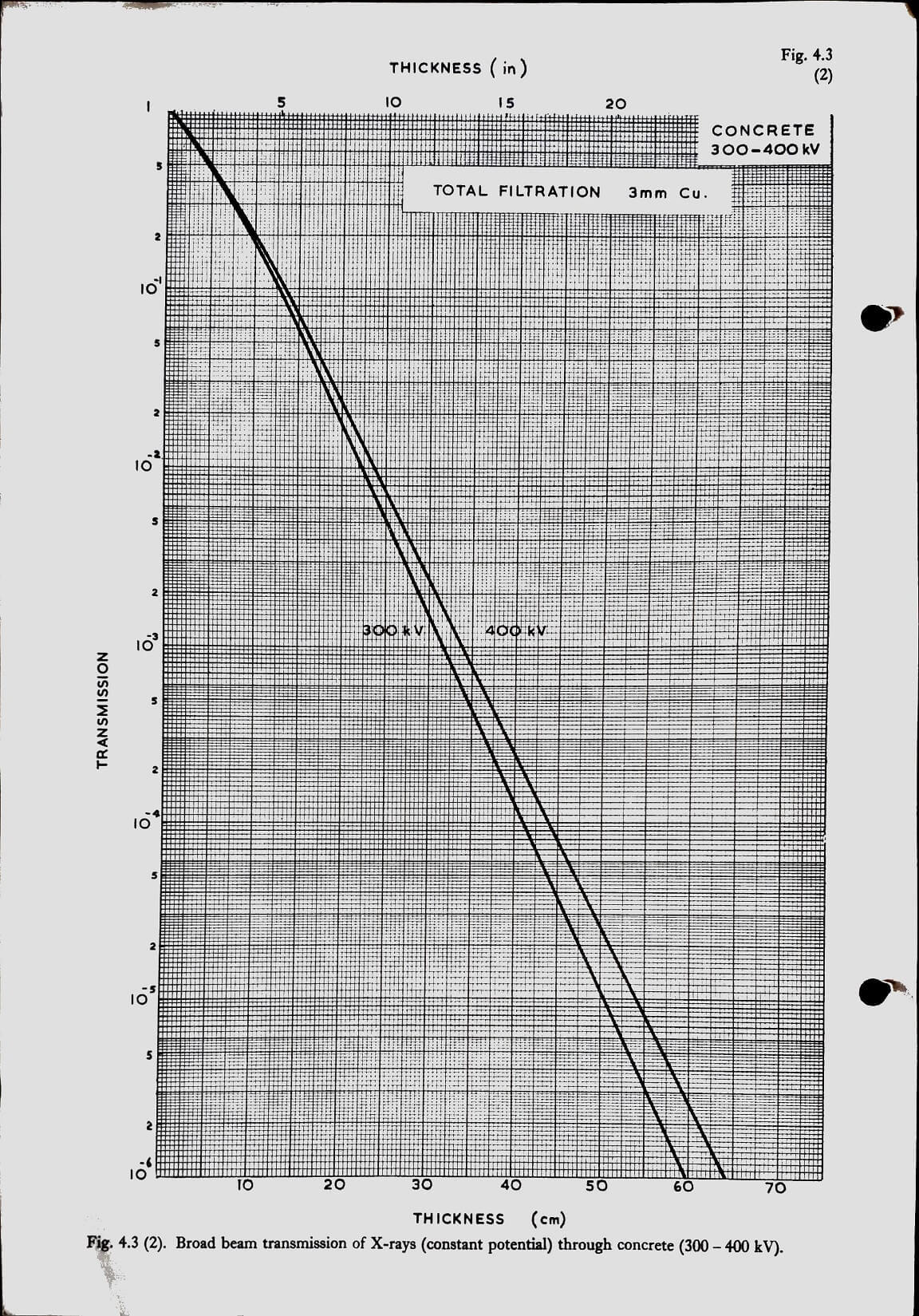 Broadbeam X-ray (constant potential) Transmission through Concrete (300-400 KV) Fig 4.3(2)