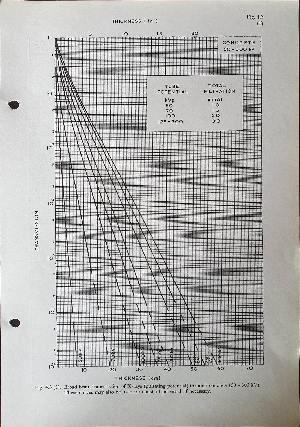 Broad beam X-ray (pulsating potential) Transmission through Concrete (50-300 KV) Fig 4.3(1)