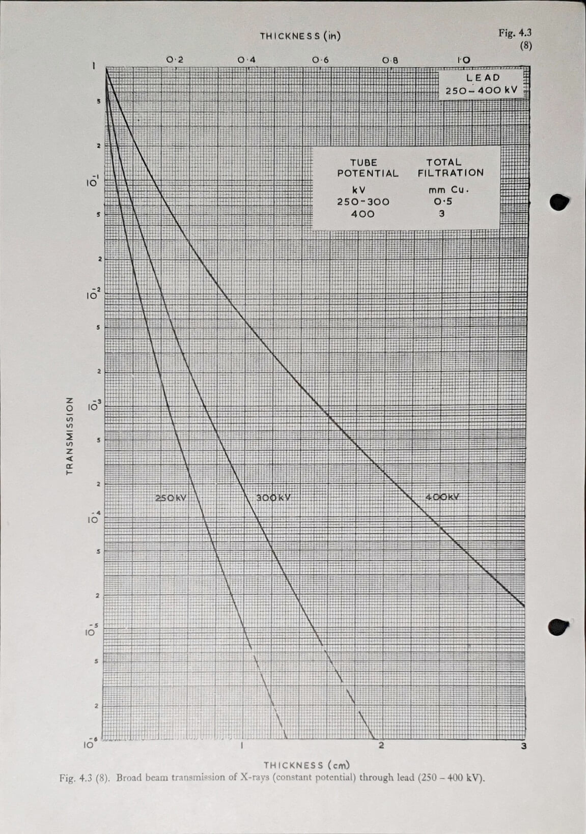 Broad beam transmission of X-Rays (constant potential) through lead (250-400 kV) Fig 4.3(8)