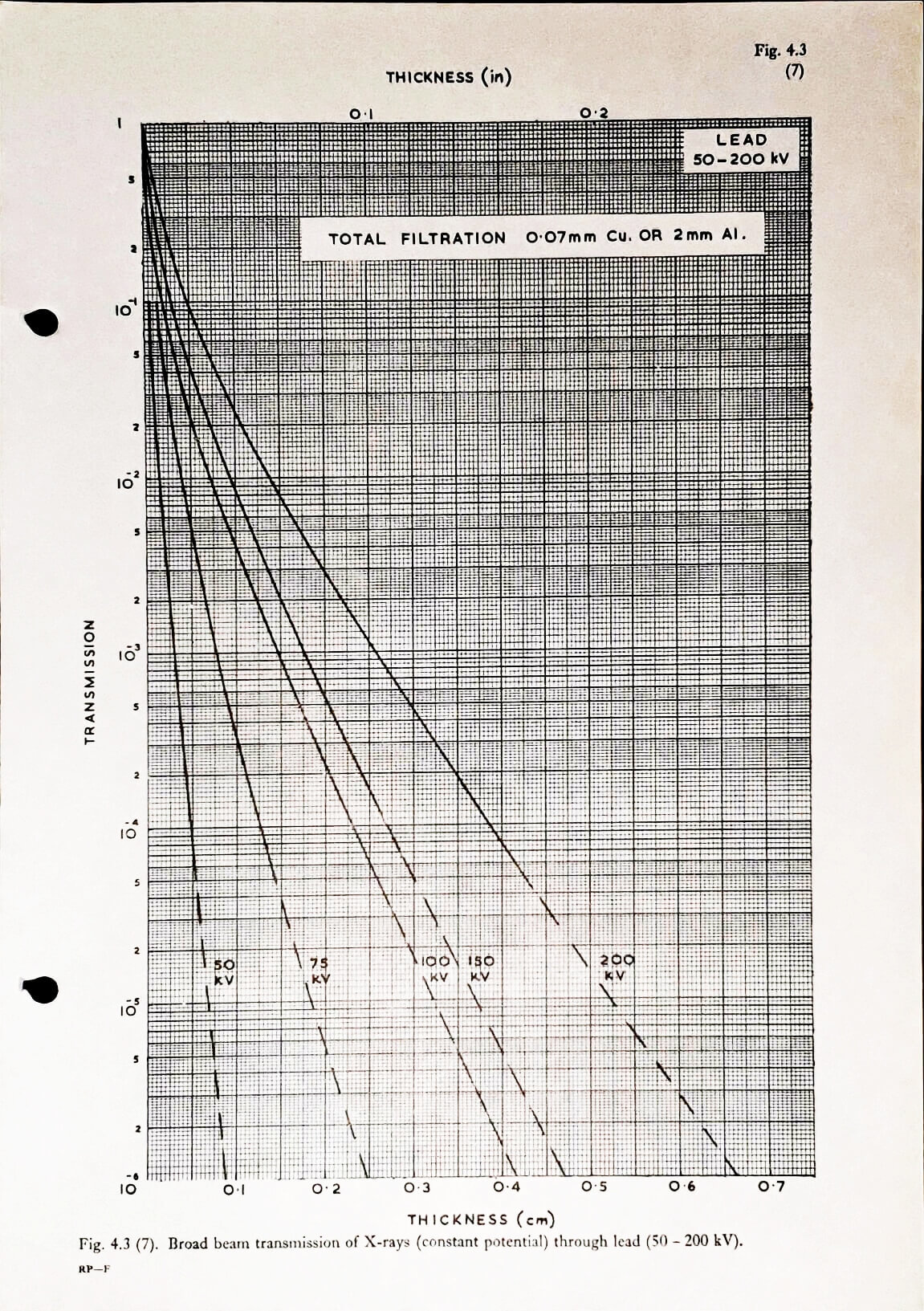 Broad beam transmission of X-Rays (constant potential) through lead (50-200 kV) Fig 4.3(7)
