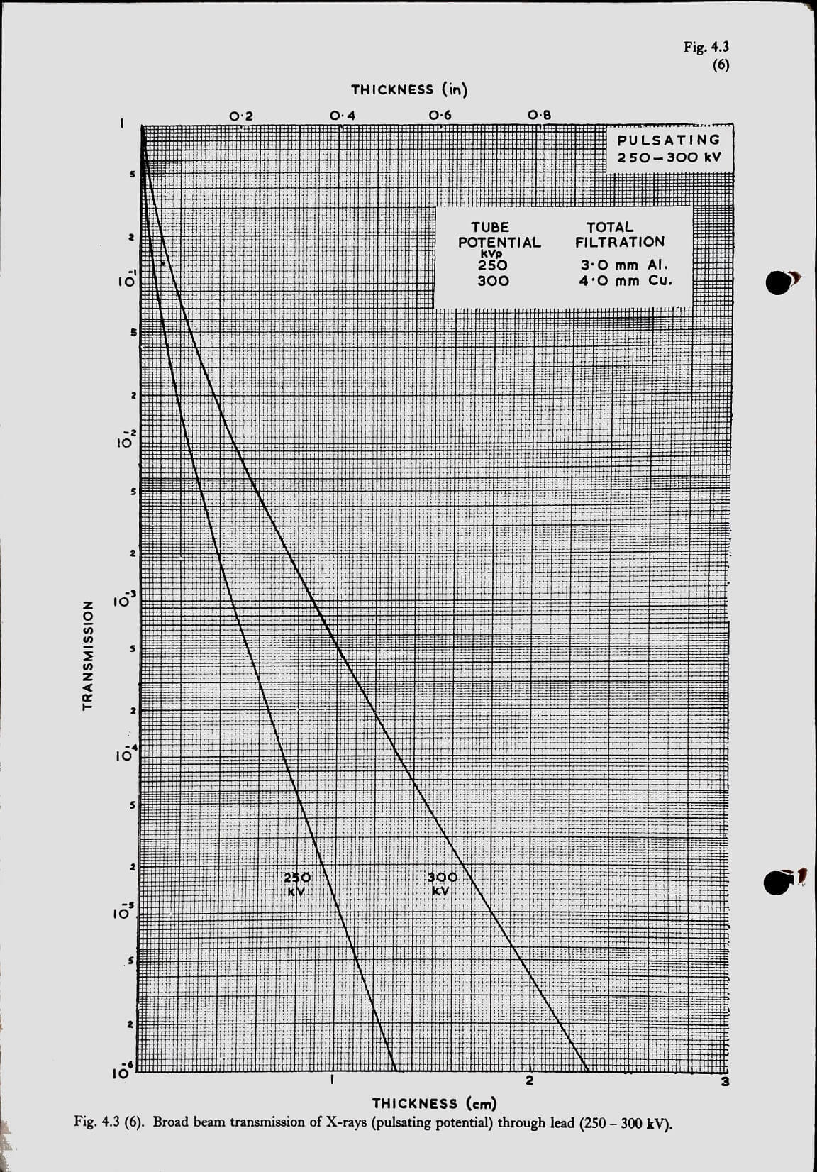 Broadbeam transmission of X-Rays (pulsating potential) through lead (250-300 kV) Fig.4.3(6)