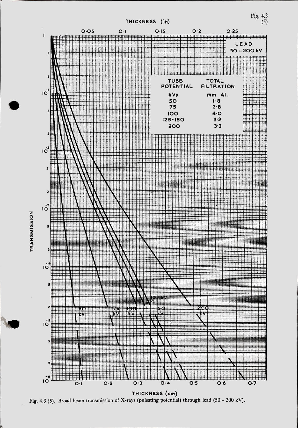 Broad beam transmission of X-Rays (pulsating potential) through lead (50-200 kV) Fig.4.3(5)