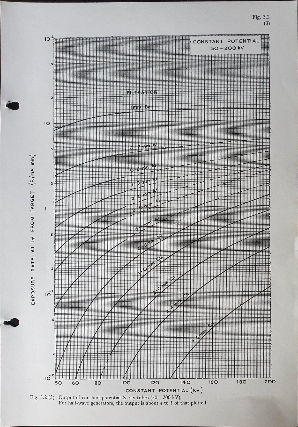 X-ray equipment: Constant potential 50-200 KV: Fig 3.2 (3)