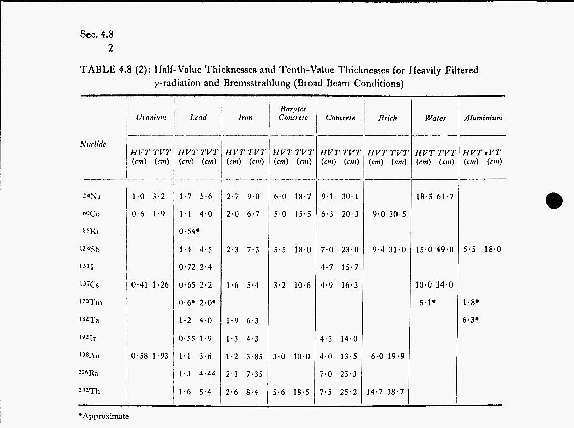 Half-Value Thickness and Tenth Value Thickness for Heavily Filtered Gamma Rays and Bremsstrahlung in broad beam conditions Table 4.8 (2)