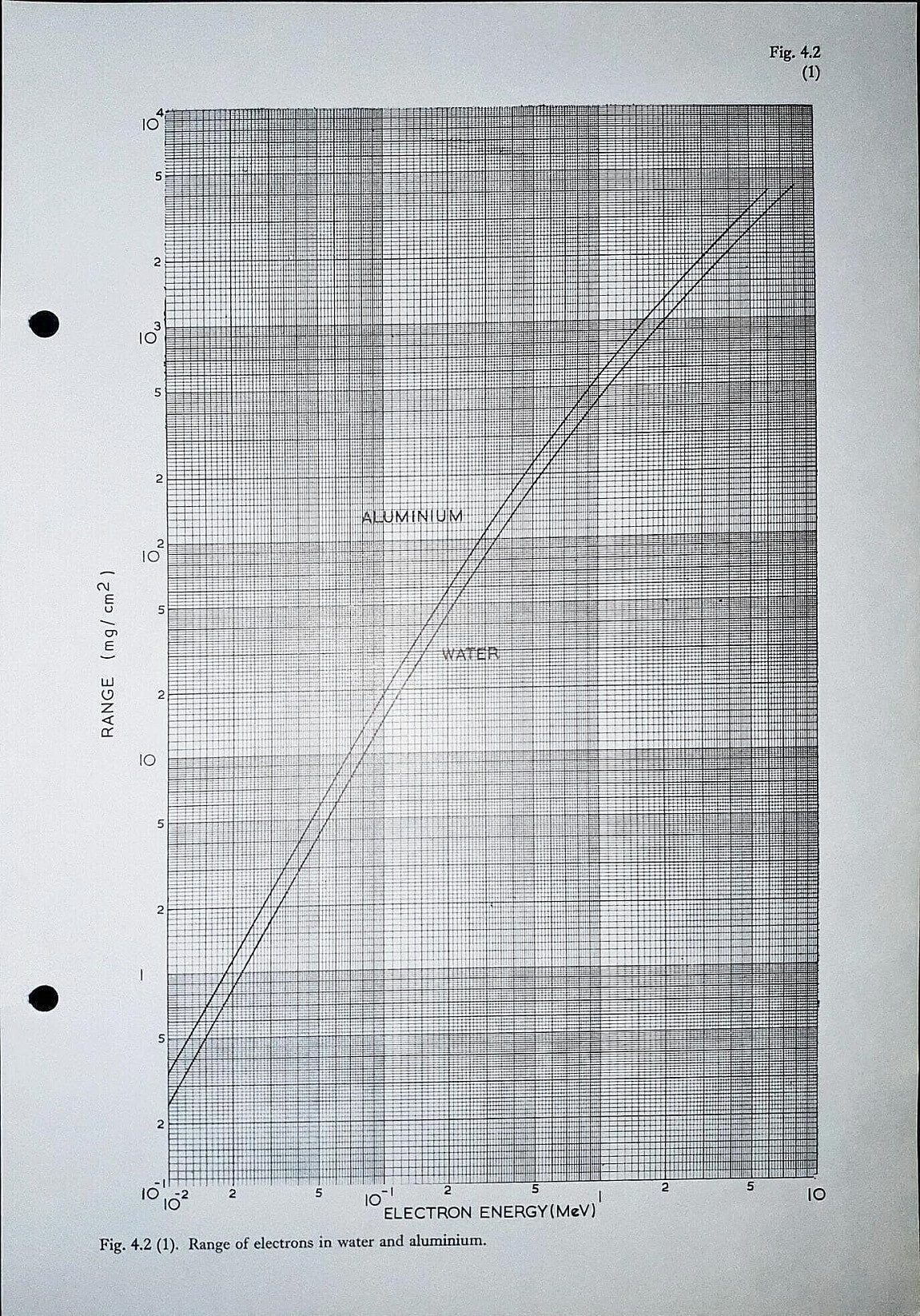 Range of electrons in water and aluminium Fig 4.2 (1)