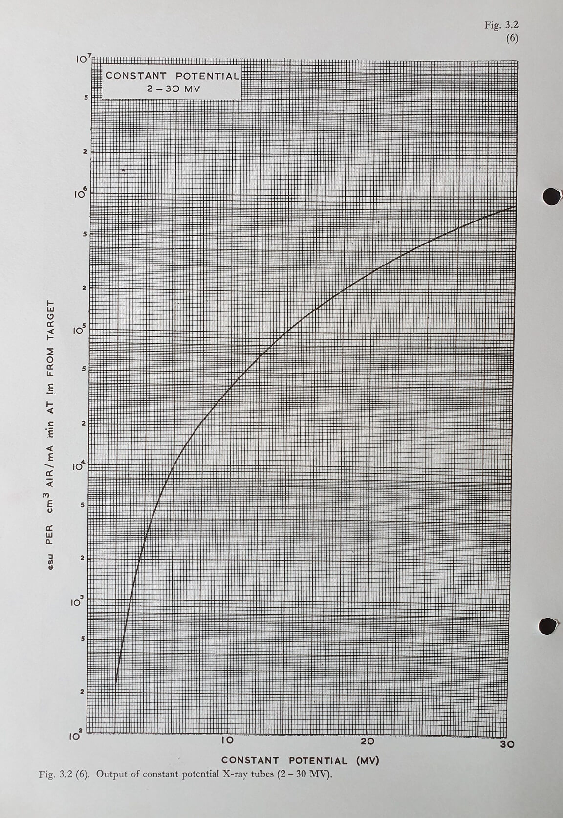 X-ray equipment Constant potential 2-30 MV Fig 3.2 (6)