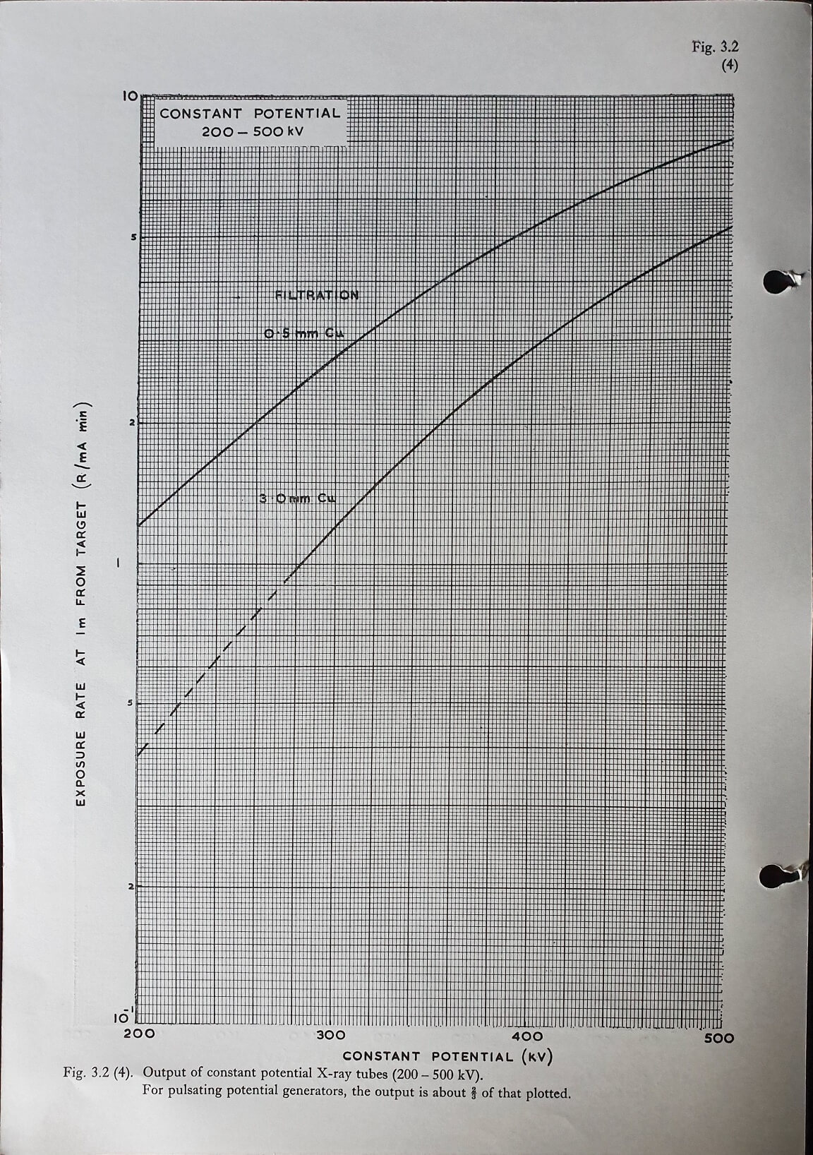 X-ray equipment: Constant potential 200-500 KV: Fig 3.2 (4)