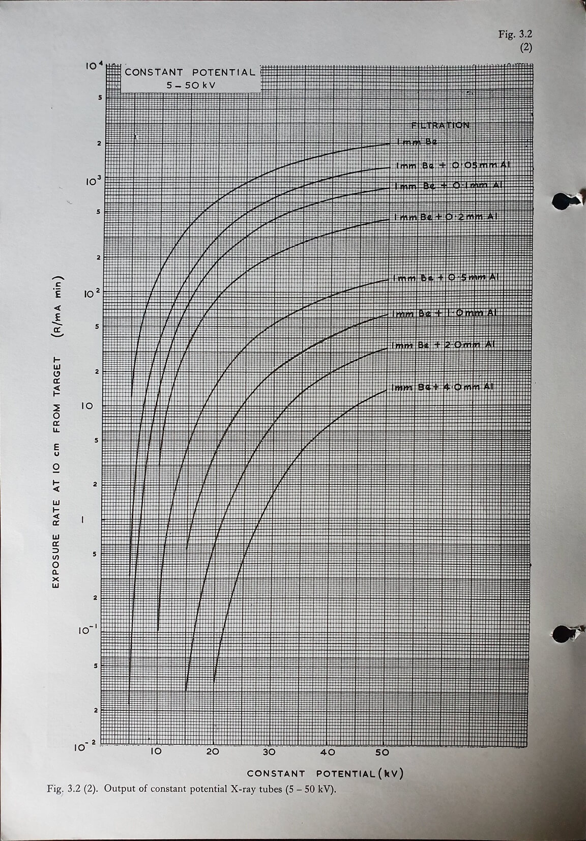 X-ray equipment: Constant potential 5-50 KV: Fig 3.2 (2)