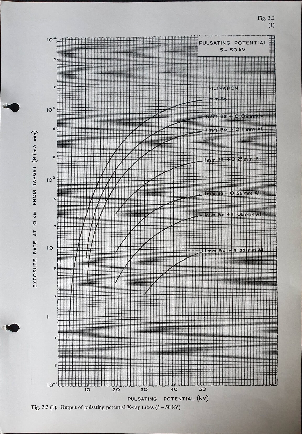X-ray equipment: Pulsating potential 5-50 KV: Fig 3.2 (1)