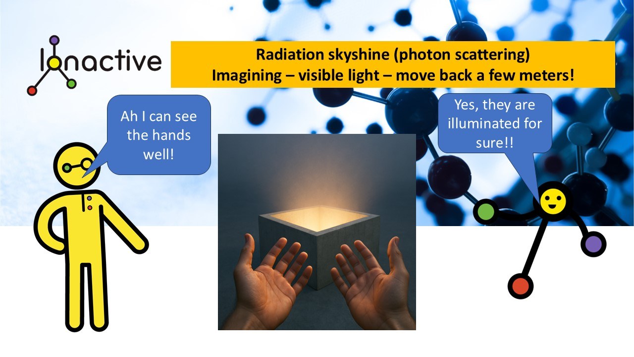 Radiation skyshine photon scattering over a shielding wall widget view from middle distance